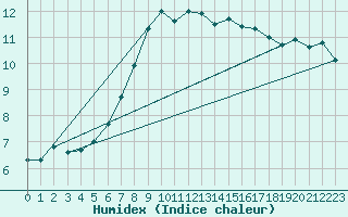 Courbe de l'humidex pour Sherkin Island