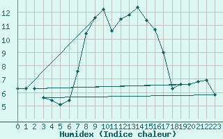 Courbe de l'humidex pour Monte Rosa