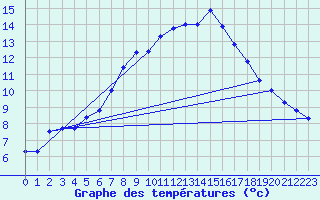 Courbe de tempratures pour Kleiner Feldberg / Taunus