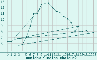 Courbe de l'humidex pour Sinaia