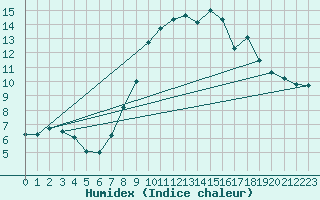 Courbe de l'humidex pour Helln