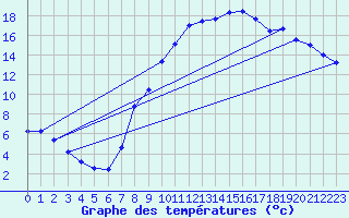 Courbe de tempratures pour Logrono (Esp)