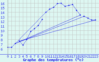 Courbe de tempratures pour Schmittenhoehe