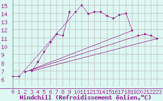 Courbe du refroidissement olien pour Monte Cimone