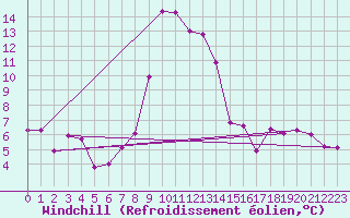 Courbe du refroidissement olien pour St Sebastian / Mariazell