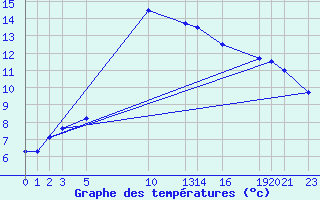 Courbe de tempratures pour Sint Katelijne-waver (Be)