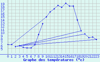 Courbe de tempratures pour Kronach