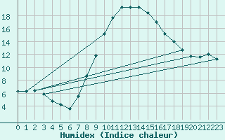 Courbe de l'humidex pour Verngues - Hameau de Cazan (13)