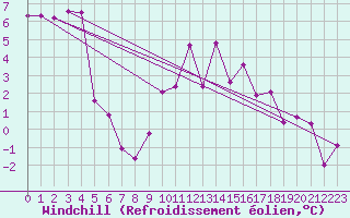 Courbe du refroidissement olien pour Belfort-Dorans (90)