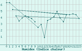 Courbe de l'humidex pour Landser (68)