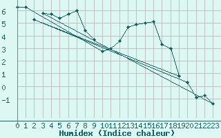 Courbe de l'humidex pour Einsiedeln