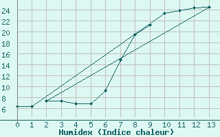 Courbe de l'humidex pour Vryburg