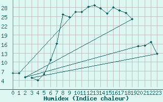 Courbe de l'humidex pour La Brvine (Sw)