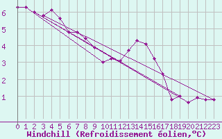 Courbe du refroidissement olien pour Leek Thorncliffe