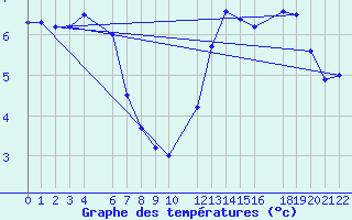 Courbe de tempratures pour Mont-Rigi (Be)