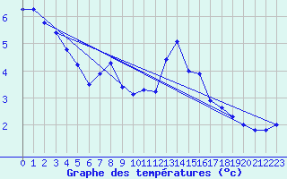 Courbe de tempratures pour Lingen