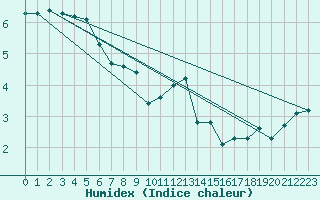 Courbe de l'humidex pour Monte Generoso