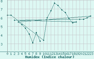 Courbe de l'humidex pour Deauville (14)