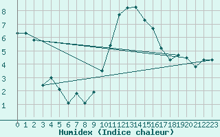 Courbe de l'humidex pour Wattisham