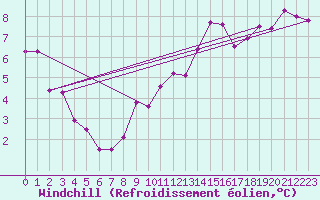 Courbe du refroidissement olien pour Arcen Aws