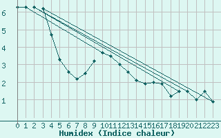 Courbe de l'humidex pour Napf (Sw)