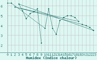 Courbe de l'humidex pour Lesko