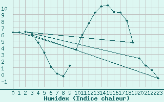 Courbe de l'humidex pour Die (26)