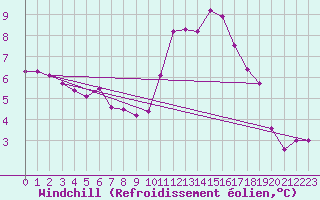 Courbe du refroidissement olien pour Ruffiac (47)