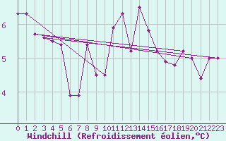 Courbe du refroidissement olien pour Landeck