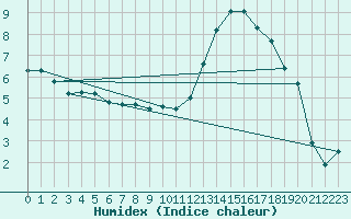 Courbe de l'humidex pour Cognac (16)