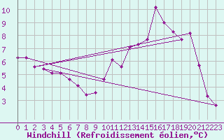 Courbe du refroidissement olien pour Chteauroux (36)