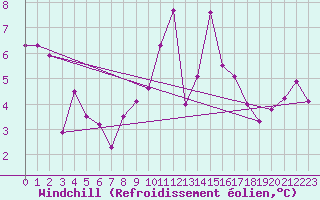 Courbe du refroidissement olien pour Tafjord