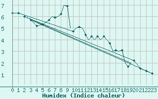 Courbe de l'humidex pour Waddington