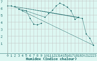 Courbe de l'humidex pour La Beaume (05)