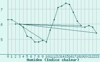 Courbe de l'humidex pour Saclas (91)