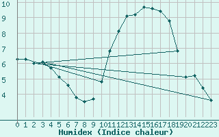 Courbe de l'humidex pour Saint-Mdard-d'Aunis (17)