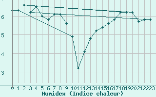 Courbe de l'humidex pour Pordic (22)