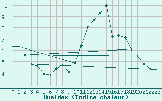 Courbe de l'humidex pour Kernascleden (56)