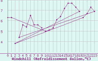 Courbe du refroidissement olien pour Ste (34)