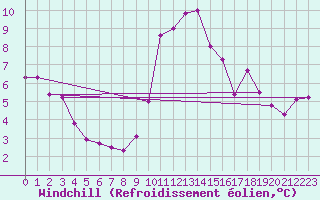 Courbe du refroidissement olien pour Petiville (76)