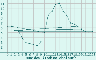 Courbe de l'humidex pour Petiville (76)