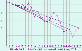 Courbe du refroidissement olien pour Le Touquet (62)