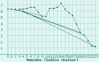 Courbe de l'humidex pour Leign-les-Bois (86)