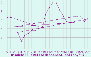 Courbe du refroidissement olien pour Bala