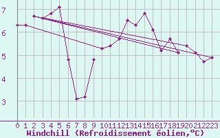 Courbe du refroidissement olien pour La Meyze (87)
