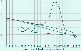 Courbe de l'humidex pour Cervera de Pisuerga