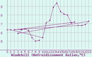 Courbe du refroidissement olien pour Reims-Prunay (51)