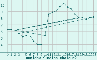 Courbe de l'humidex pour Grardmer (88)