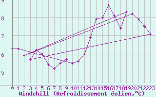 Courbe du refroidissement olien pour Baye (51)