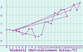 Courbe du refroidissement olien pour Cerisiers (89)